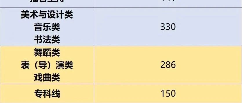 分数线已出|2025年高考山东各艺术专业分数线（441、330、286分）后附高考*查询网址！